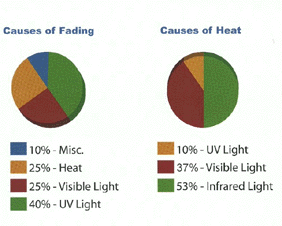 pie chart of UV damage percentages